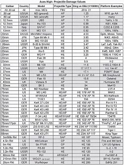 Projectile Damage Values