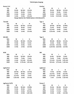 T34-85 Optics Ranging